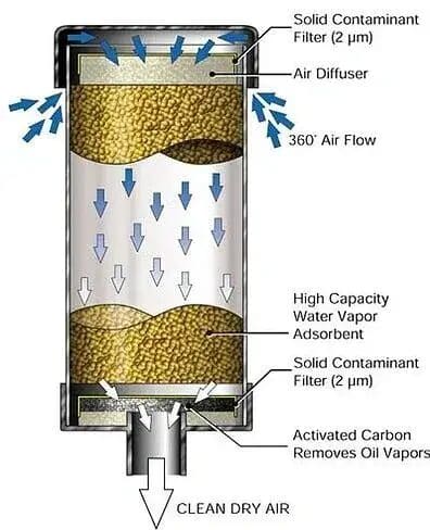A diagram of an air filter with the filters being filtered.